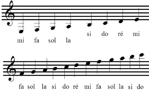 Guitare débutant, tablature guitare - SoloGuitare